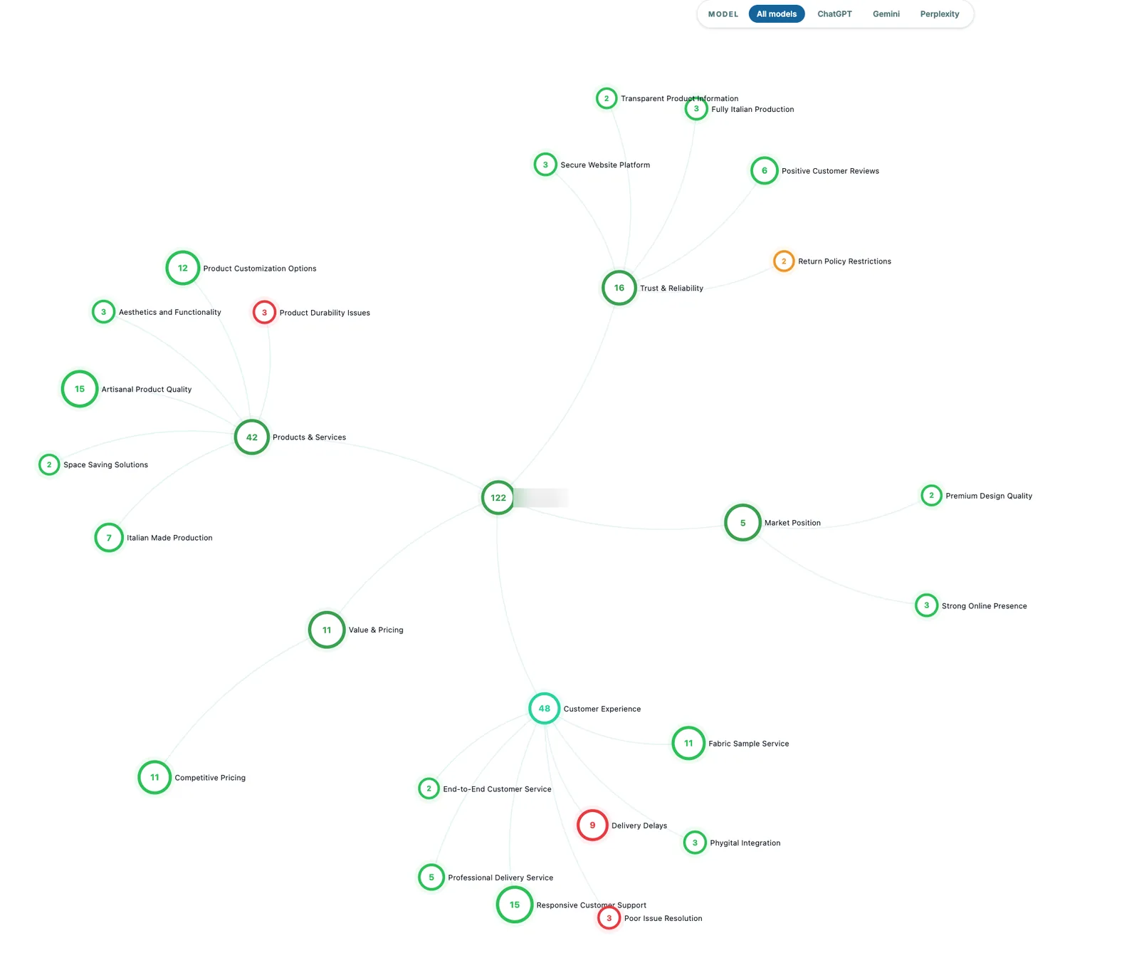 Aeloria Reputation Signals graph mapping 122 AI mentions of a brand across themes like customer experience, trust and reliability, products and services, with positive and negative signal nodes