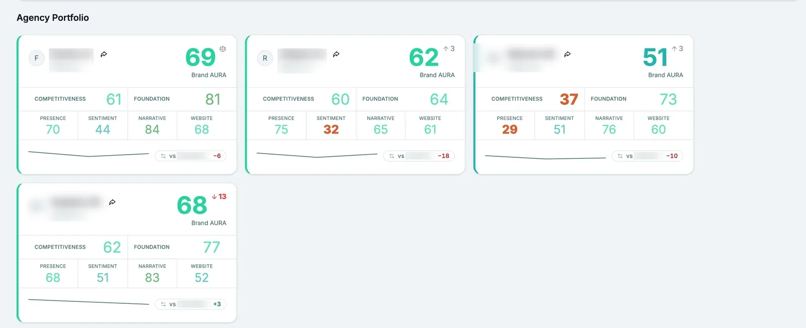 Aeloria multi-brand agency portfolio dashboard, one row per managed brand, showing Brand AURA scores of 69, 62, 51 and 68, each broken down by competitiveness, foundation, presence, sentiment, narrative and website scores
